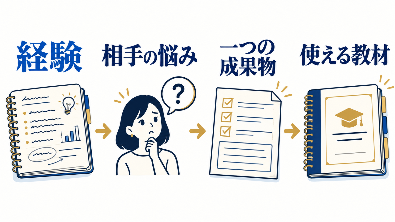 経験から教材へ：経験、相手の悩み、一つの成果物、使える教材の順に整理する